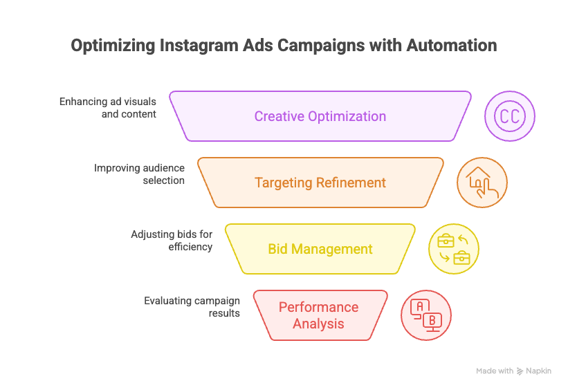 instagram ads automation